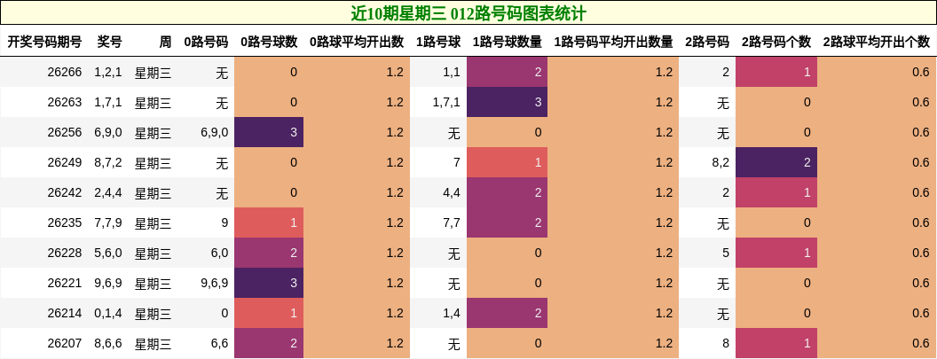 近10期星期三 012路号码图表统计