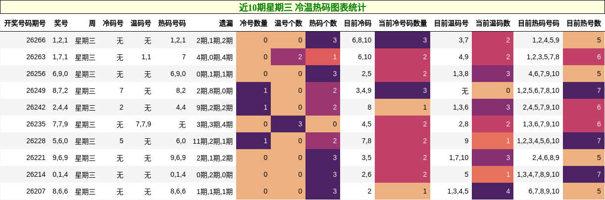近10期星期三 冷温热码图表统计