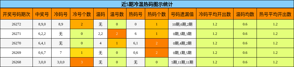 近5期冷温热码图示统计