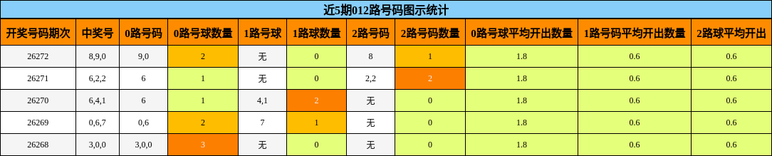 近5期012路号码图示统计