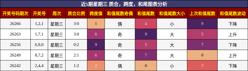 质合分析,跨度分析,和尾分析