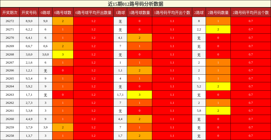 012路号码分析