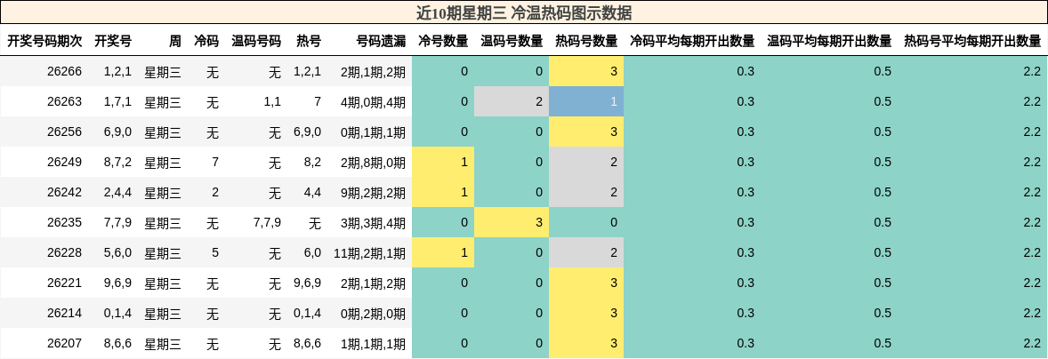 冷温热码分析