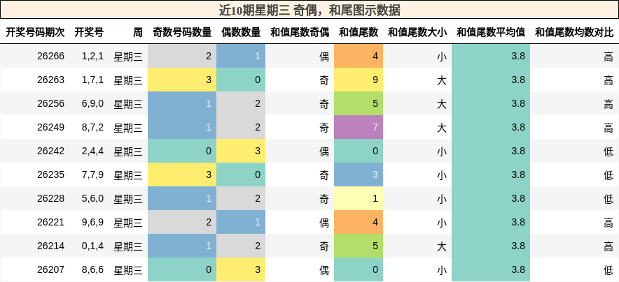奇偶分析，和尾分析