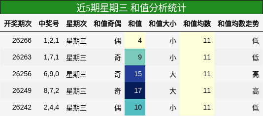 和值分析
