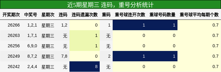 连码分析，重号分析