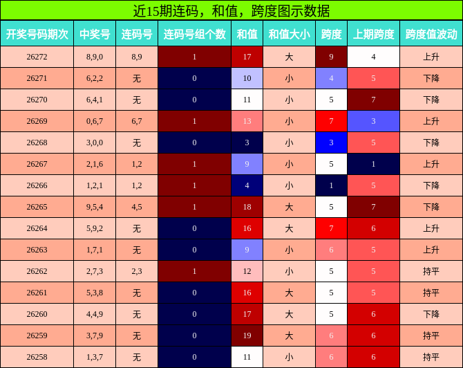 连码分析,和值分析,跨度分析