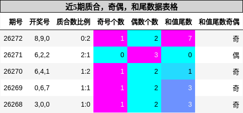 近5期质合，奇偶，和尾数据表格