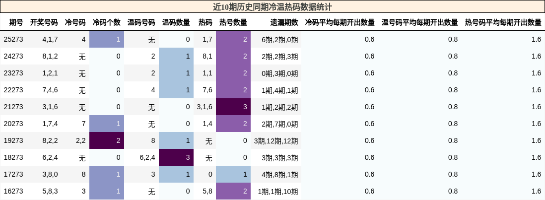 冷温热码分析