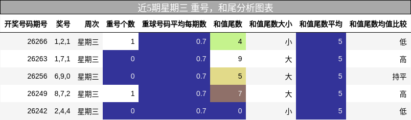 重号分析，和尾分析