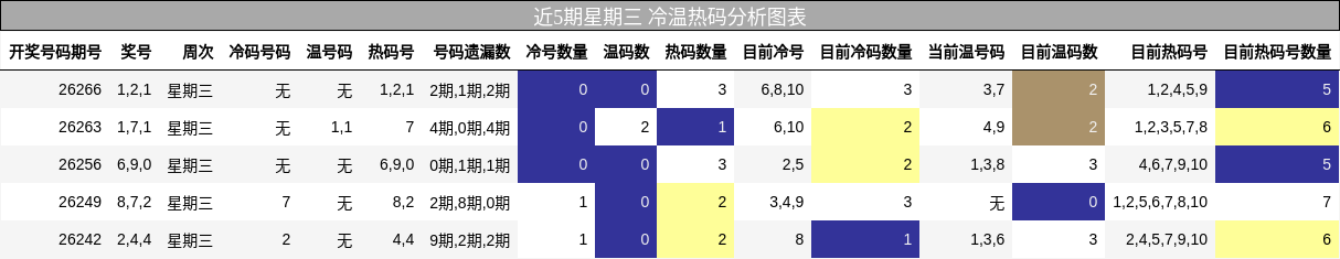 冷温热码分析