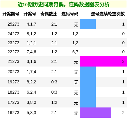 奇偶分析,连码分析