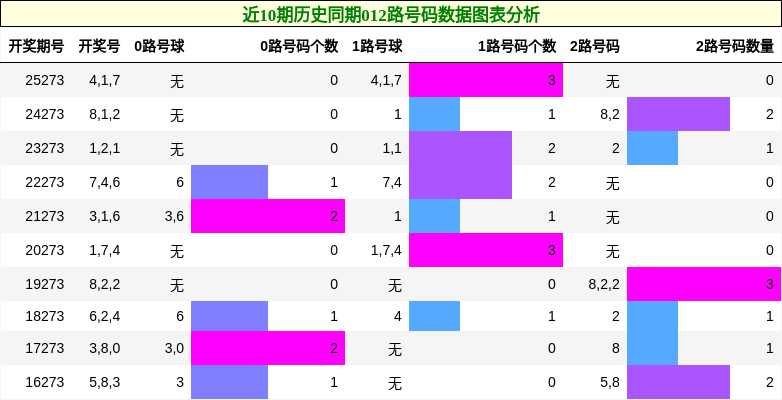 012路号码分析