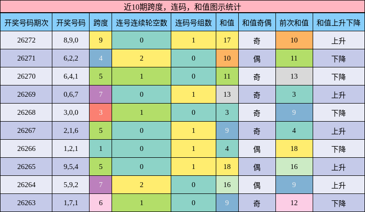 跨度分析,连码分析,和值分析