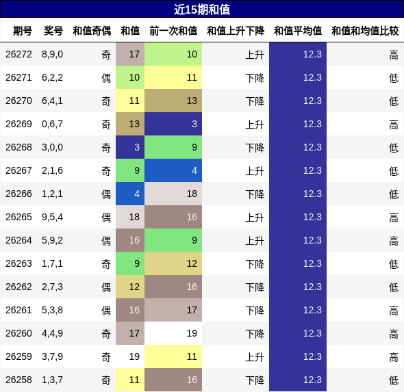 和值分析