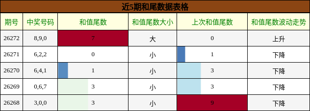 和尾分析