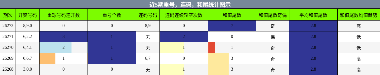 重号分析,连码分析,和尾分析