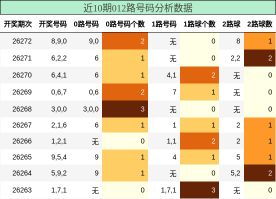 012路号码分析