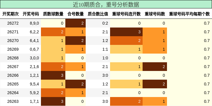 质合分析，重号分析