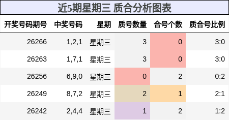 近5期星期三 质合分析图表