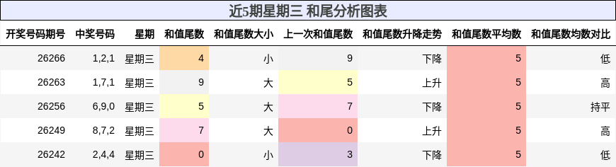 近5期星期三 和尾分析图表
