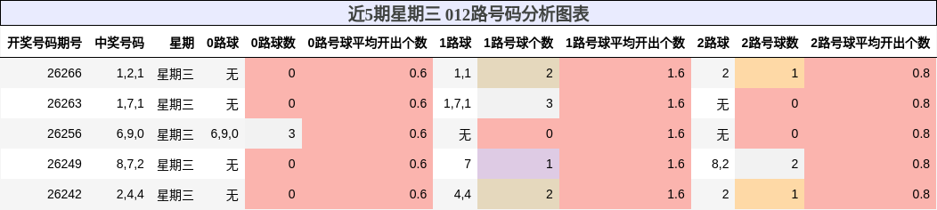 近5期星期三 012路号码分析图表