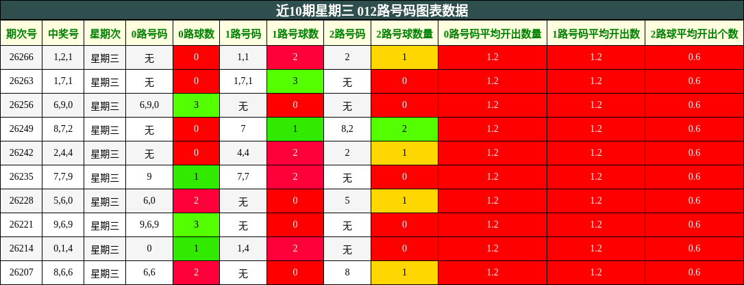 012路号码分析