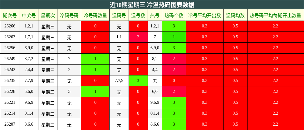 冷温热码分析