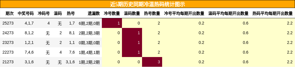 冷温热码分析