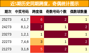 跨度分析,奇偶分析