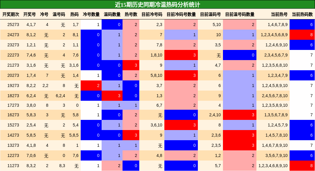 冷温热码分析
