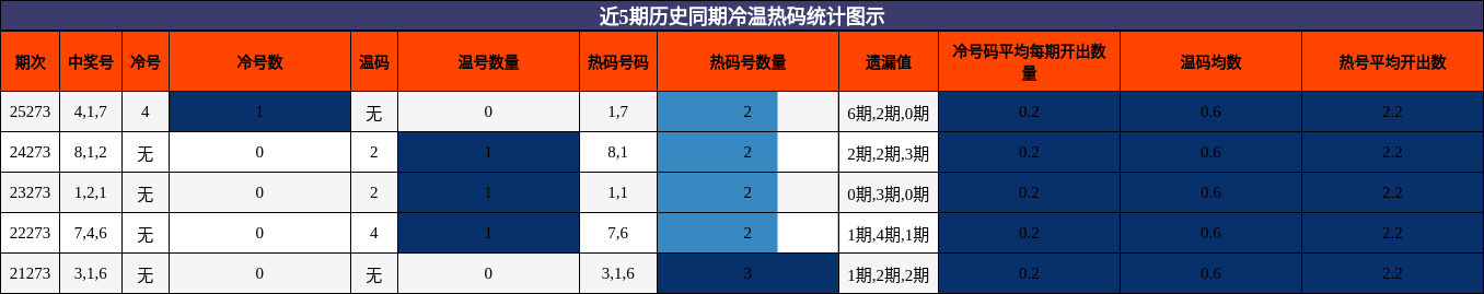 近5期历史同期冷温热码统计图示