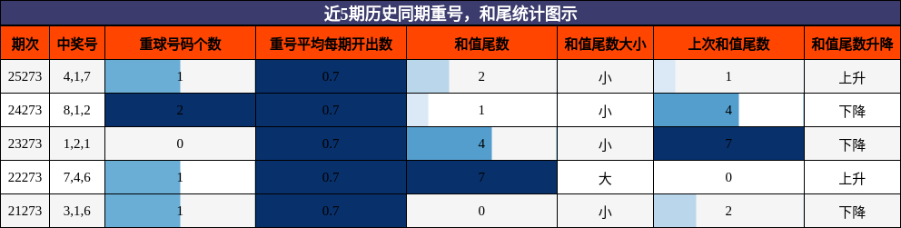 近5期历史同期重号，和尾统计图示