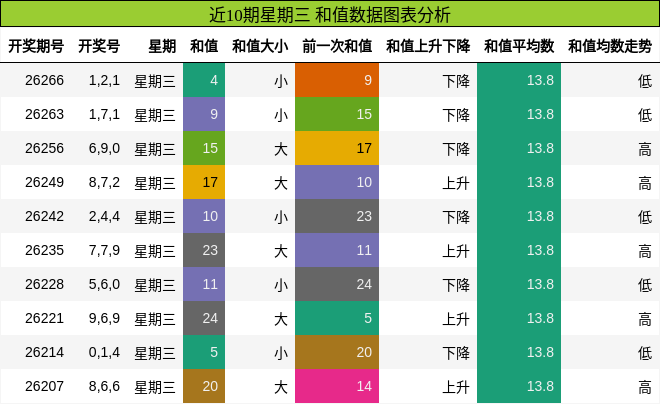和值分析