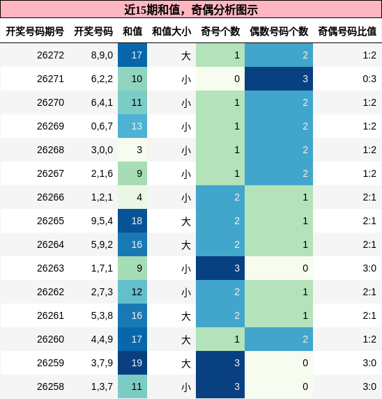 和值分析，奇偶分析