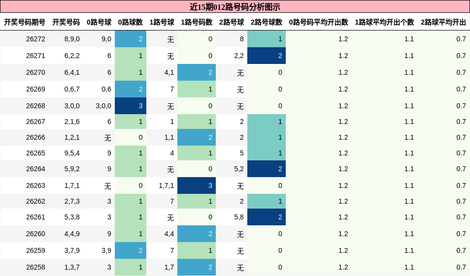 012路号码分析