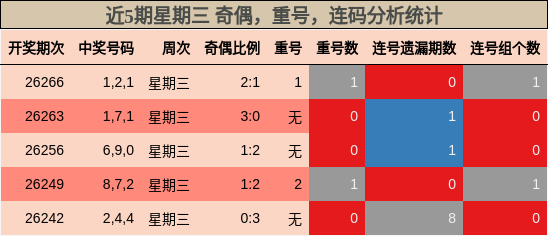 近5期星期三 奇偶，重号，连码分析统计