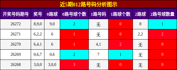 012路号码分析