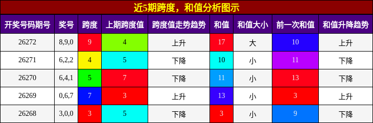 跨度分析，和值分析