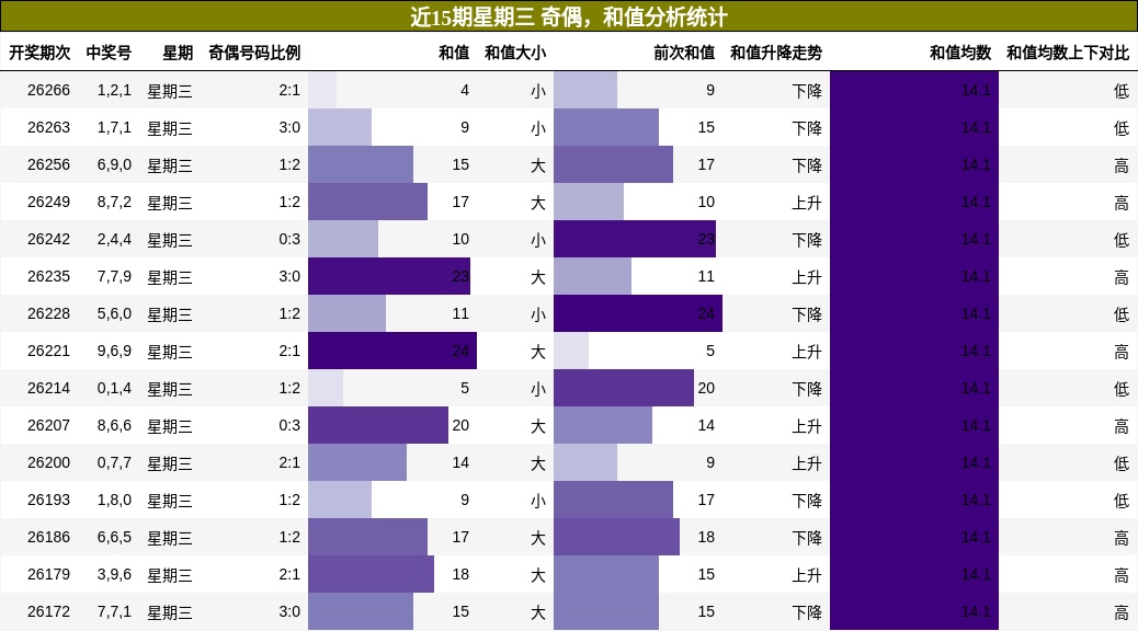 奇偶分析，和值分析