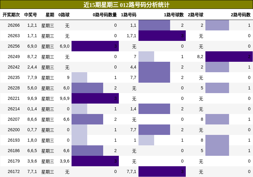 012路号码分析