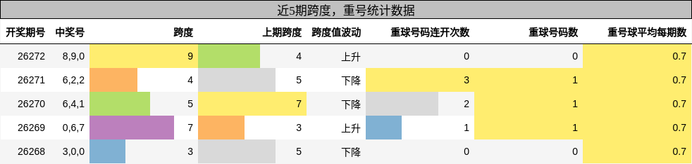 跨度分析，重号分析