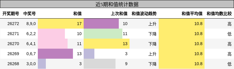 和值分析