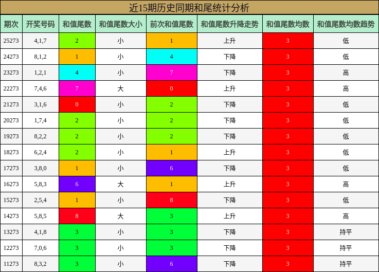 近15期历史同期和尾统计分析