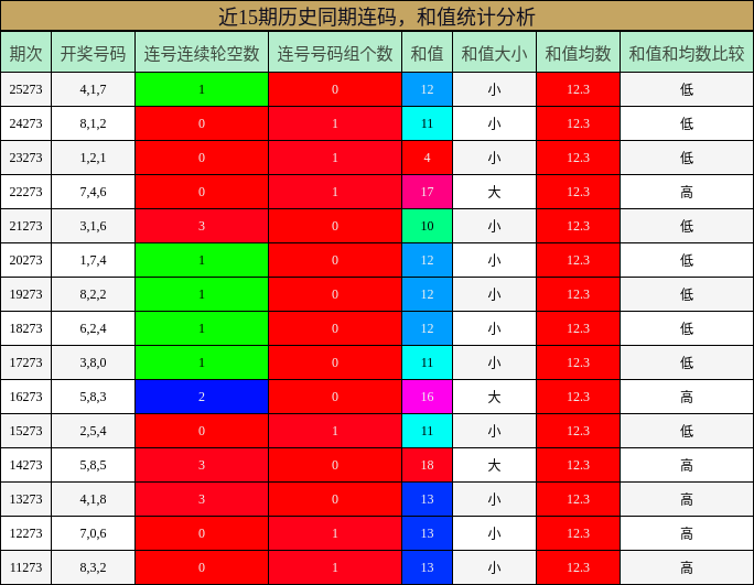 近15期历史同期连码，和值统计分析