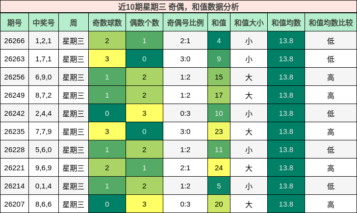 奇偶分析,和值分析