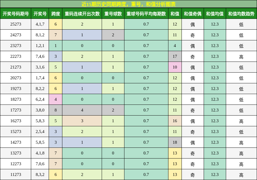跨度分析,重号分析,和值分析