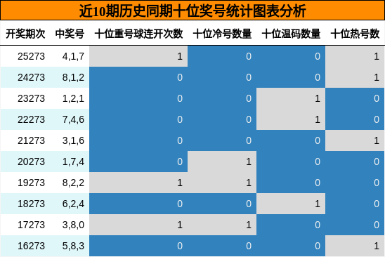 近10期历史同期十位奖号统计图表分析