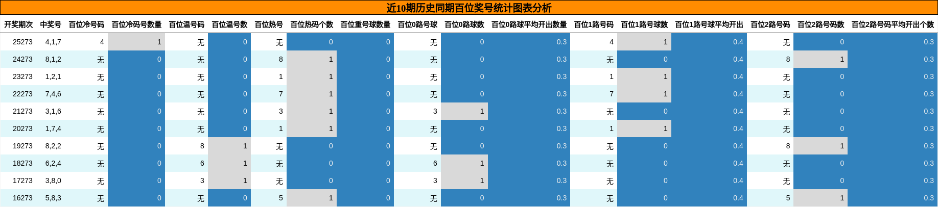 近10期历史同期百位奖号统计图表分析