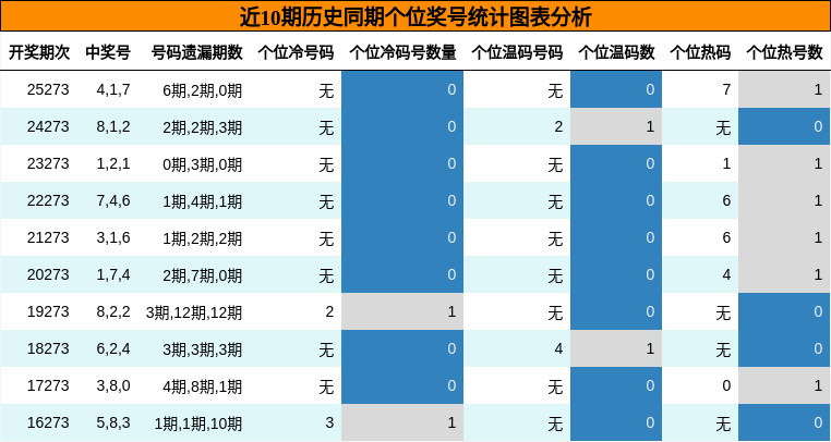近10期历史同期个位奖号统计图表分析